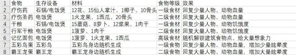 《从零开始：梦境》全部食物及效果一览(图6)