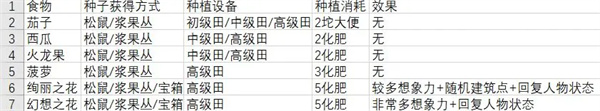 《从零开始：梦境》全部食物及效果一览(图3)
