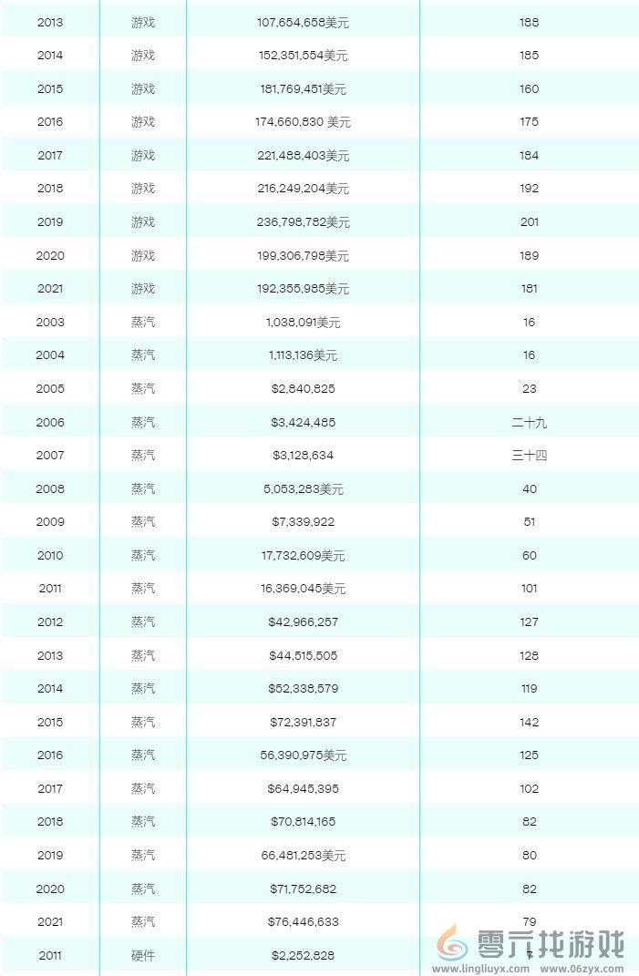V社员工总数曝光 负责Steam运营仅79人、大部分员工仍专注于开发游戏(图4)