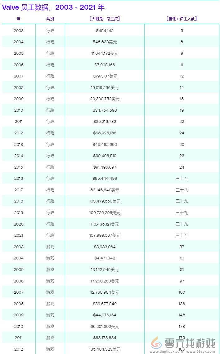 V社员工总数曝光 负责Steam运营仅79人、大部分员工仍专注于开发游戏(图3)