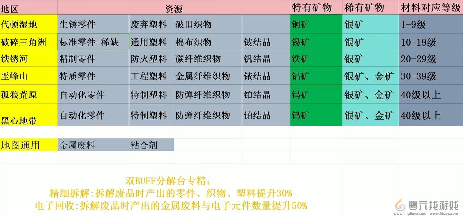 七日世界各地区产出资源一览(图1)