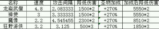地下城堡减弱伤害类兵种属性解析(图1)