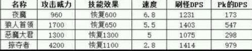 地下城堡生命吸取类兵种属性解析(图1)