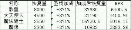 地下城堡生命回复类兵种属性解析(图1)