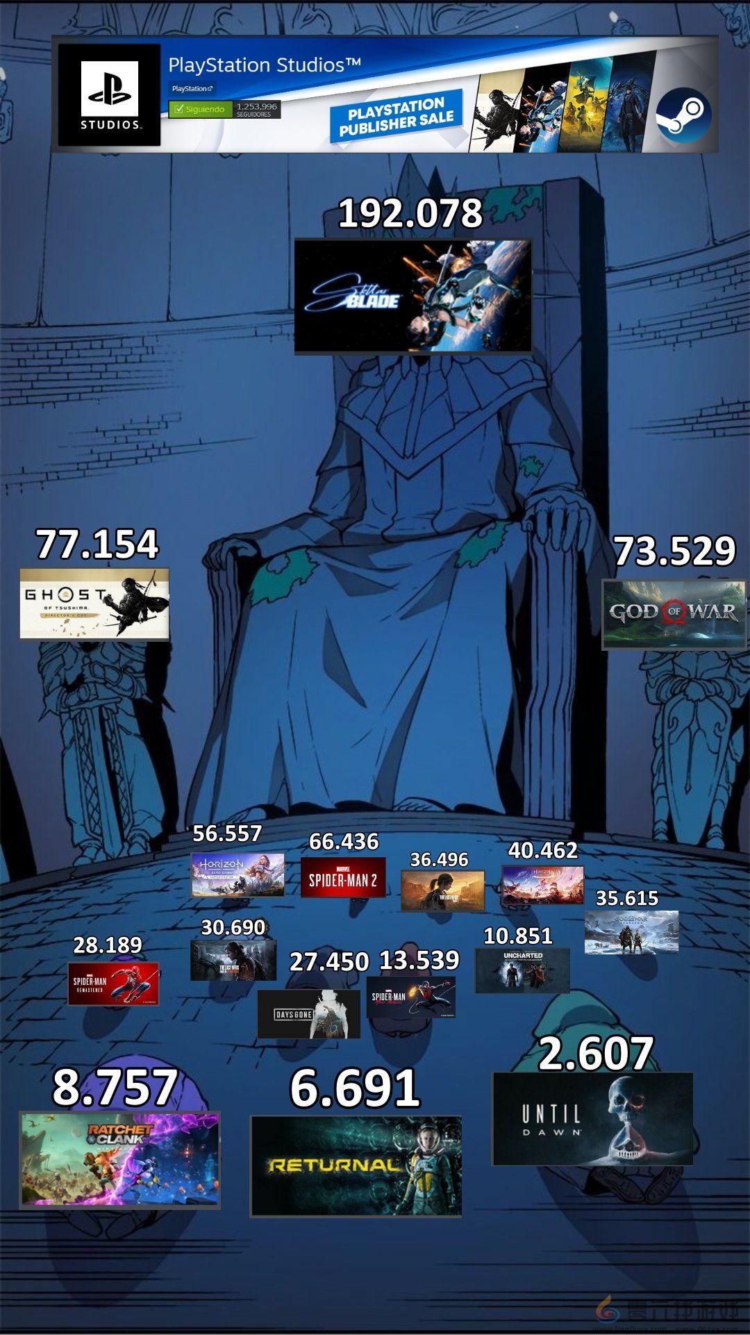 《剑星》开发商Shift Up股权结构公开 腾讯持股34%(图5)