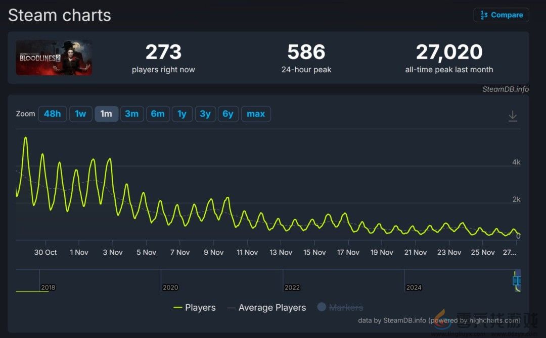 P社在《吸血鬼：避世血族2》上亏损3300万美元 称原因在自己(图3)